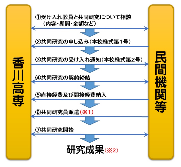 共同研究の流れ