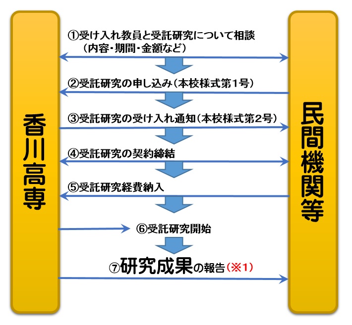 受託研究の流れ