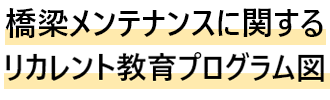 橋梁メンテナンスに関するリカレント教育プログラム図